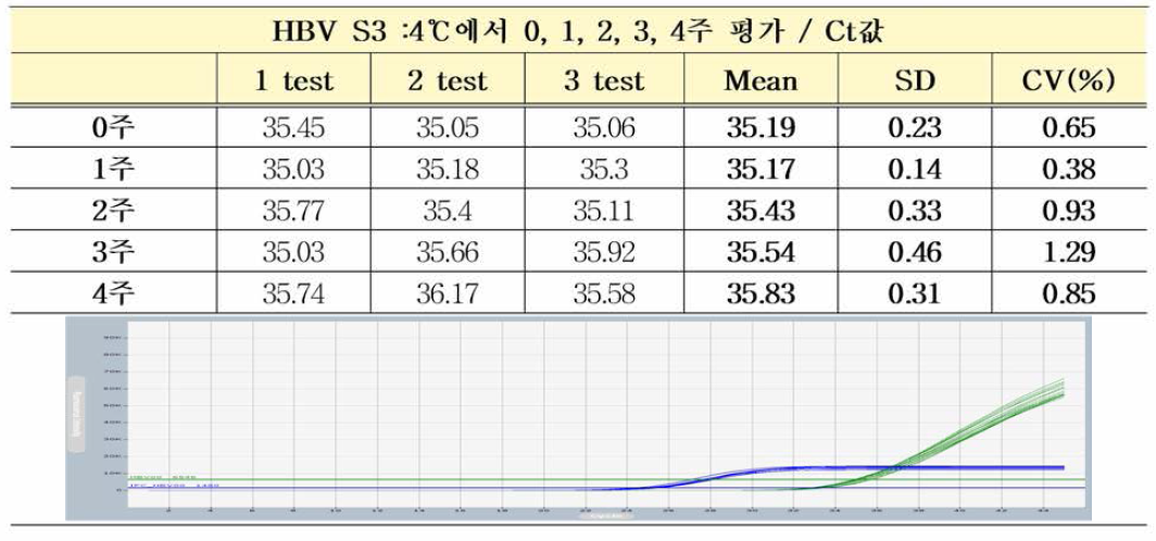 HBV 유전자(희석패널) S3 4℃ 가속안정성평가 Ct값 결과