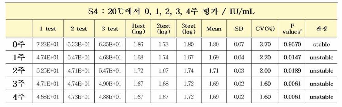 HBV 유전자(희석패널) S4 20℃ 가속안정성평가 결과 (Paired t testa)