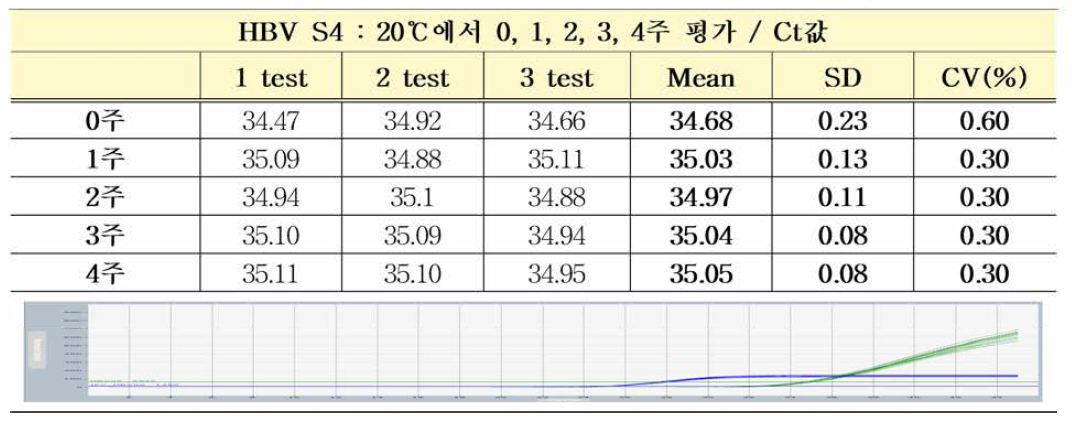 HBV 유전자(희석패널) S4 20℃ 가속안정성평가 Ct값 결과