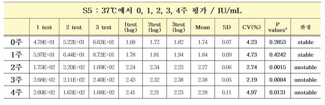 HBV 유전자(희석패널) S5 37℃ 가속안정성평가 결과 (Paired t testa)