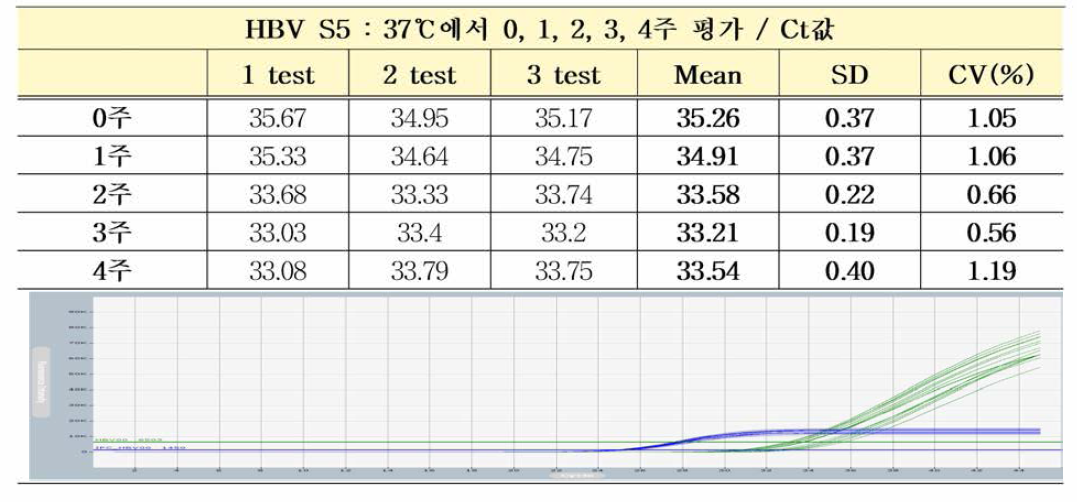 HBV 유전자(희석패널) S5 37℃ 가속안정성평가 Ct값 결과