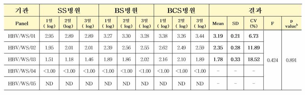 HBV 유전자(희석패널) 다기관평가 (Abbott ALINITY m 3기관 결과)