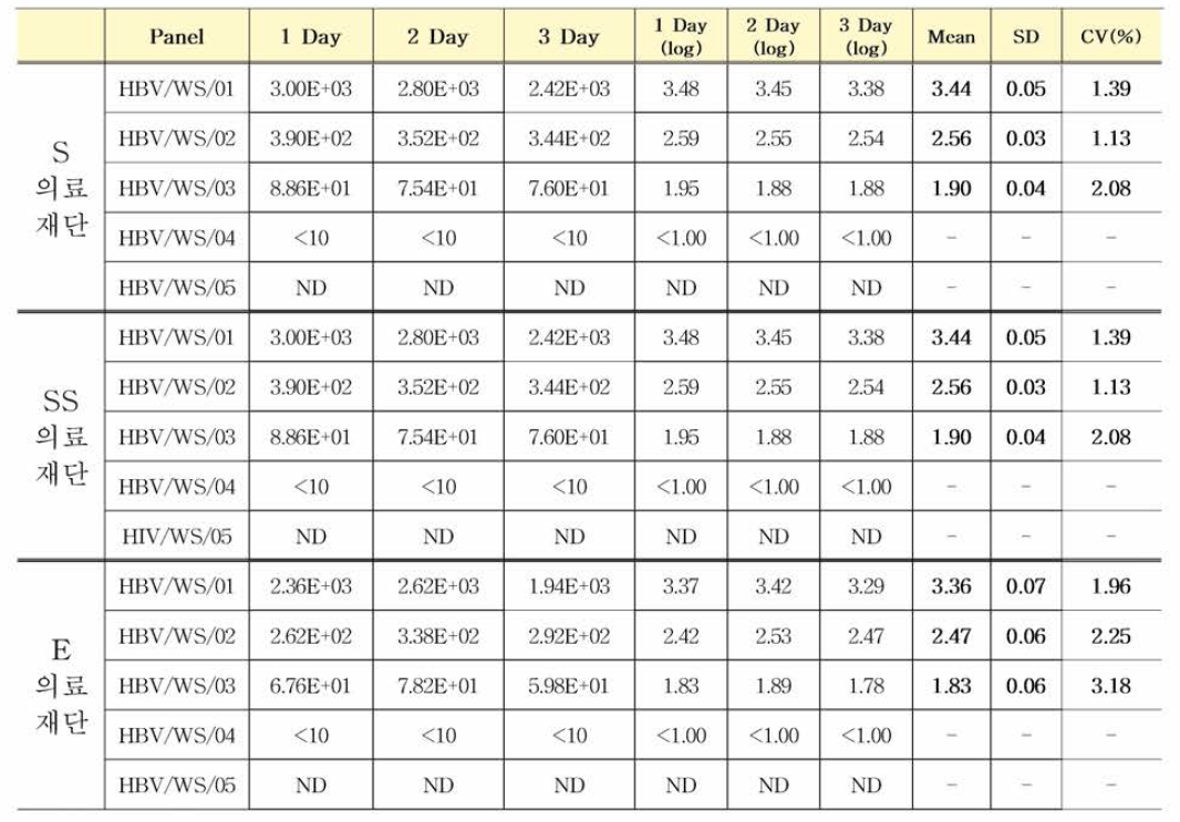 HBV 유전자(희석패널) 다기관평가 (Roche Cobas® 6800)