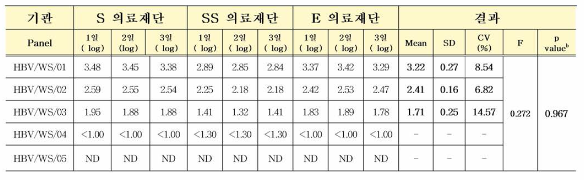 HBV 유전자(희석패널) 다기관평가 (Roche Cobas® 6800)