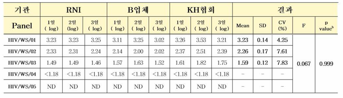 HBV 유전자(희석패널) 다기관평가 (Bioneer Exicycler 48 or 96)