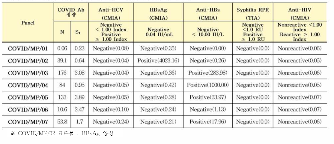 COVID19 항체 혼합농도패널 안전성평가 결과