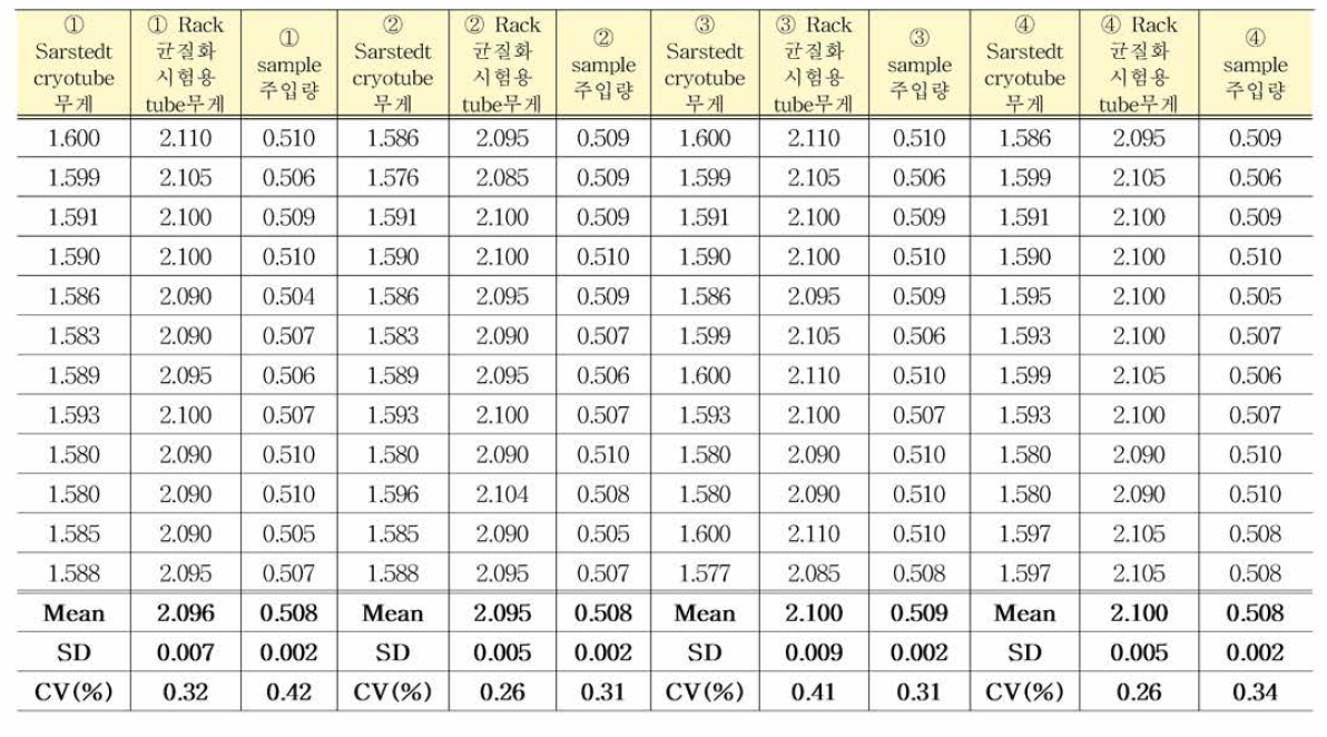 COVID/MP/01 표준품 균일성평가 결과