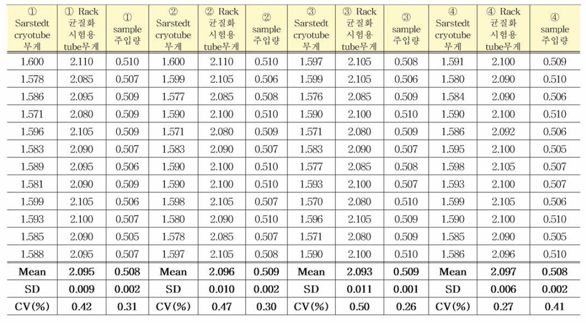 COVID/MP/02 표준품 균일성평가 결과