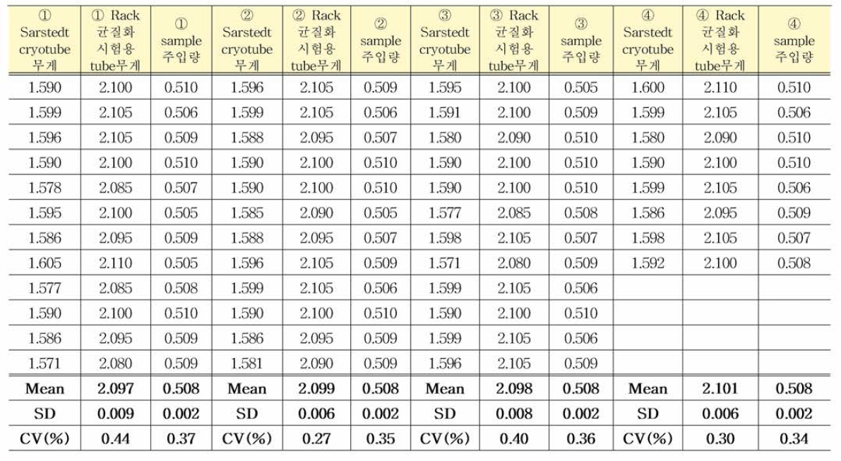 COVID/MP/04 표준품 균일성평가 결과