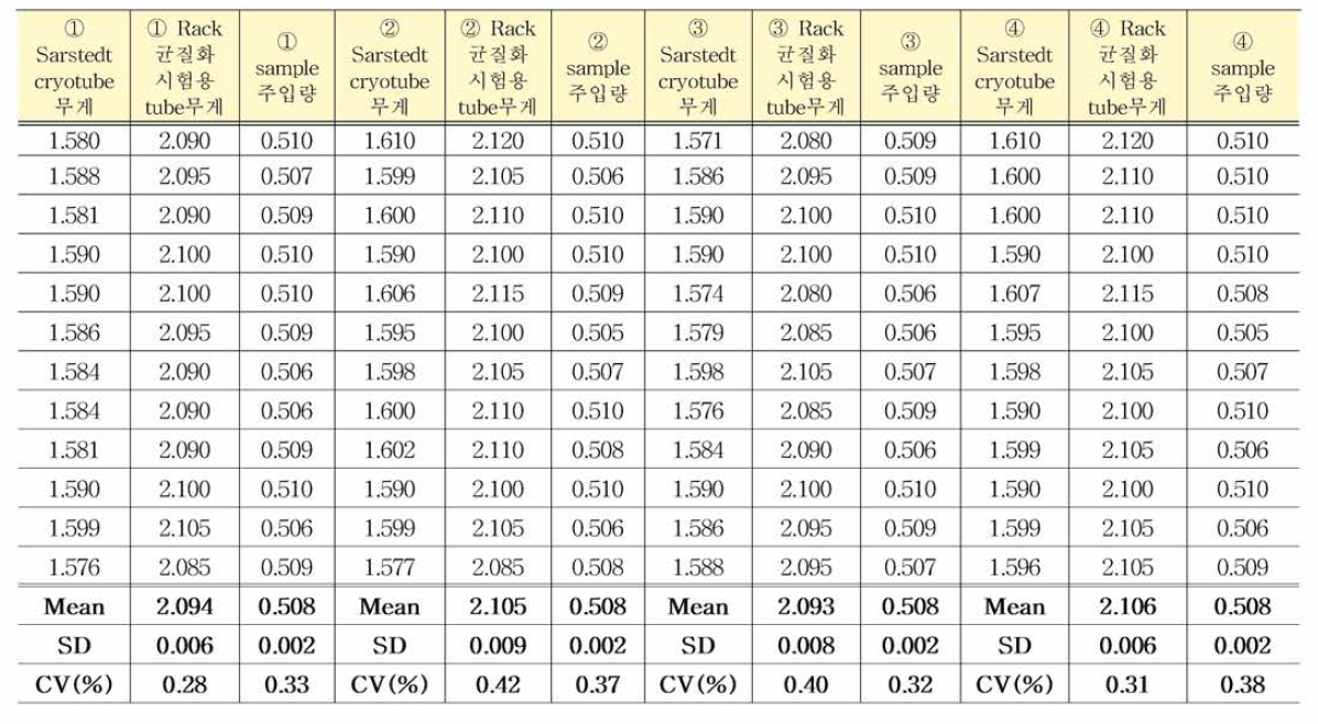 COVID/MP/05 표준품 균일성평가 결과