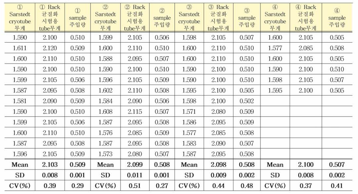 COVID/MP/06 표준품 균일성평가 결과