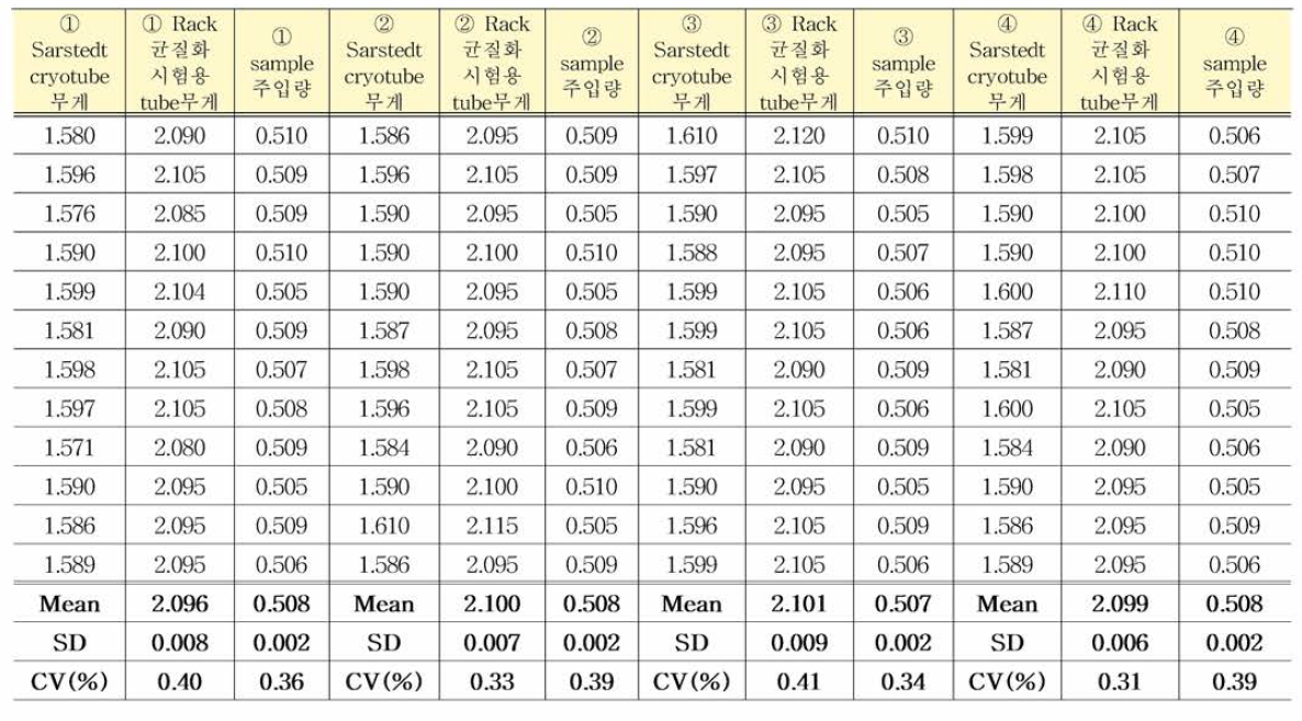 COVID/MP/07 표준품 균일성평가 결과