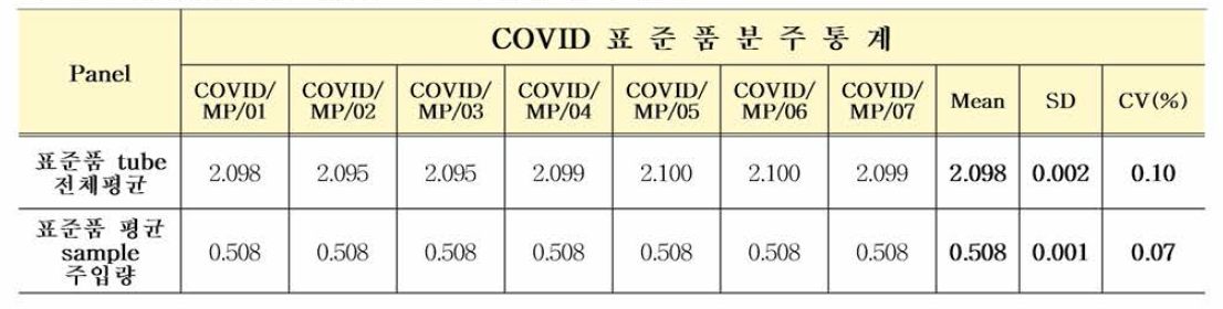 COVID/MP/01~7 패널 균일성 평가 결과