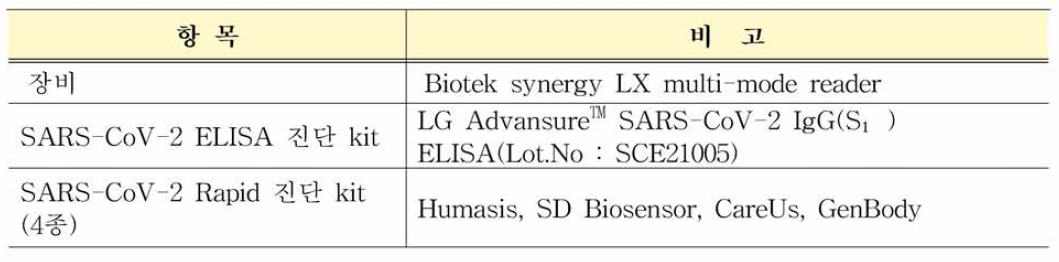 COVID19 항체 혼합농도패널 안정성평가 장비 및 시약