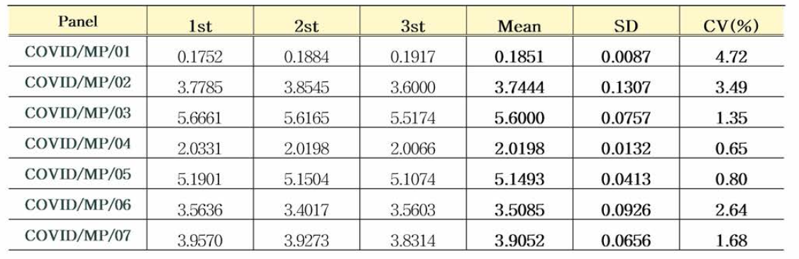 COVID19 항체 혼합농도패널 0개월차(분주직후 평가) ELISA 안정성평가 결과