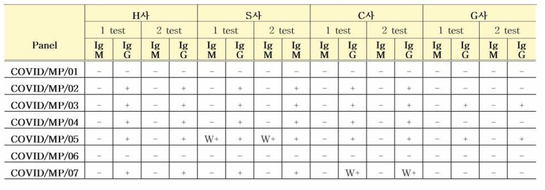 COVID19 항체 혼합농도패널 0개월차(분주직후 평가) Rapid test 안정성평가 결과
