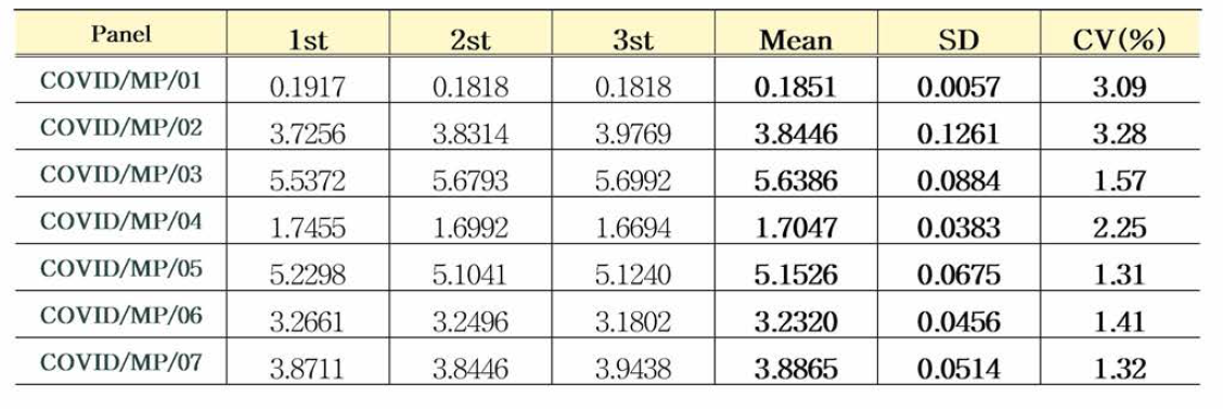 COVID19 항체 혼합농도패널 3개월 ELISA 안정성평가 결과