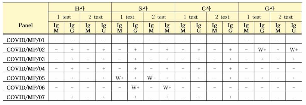 COVID19 항체 혼합농도패널 3개월차 Rapid test 안정성평가 결과