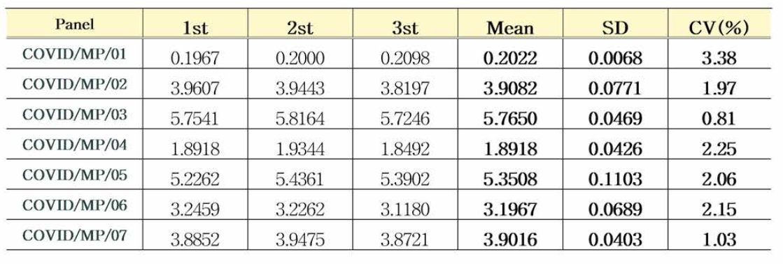 COVID19 항체 혼합농도패널 6개월 ELISA 안정성평가 결과