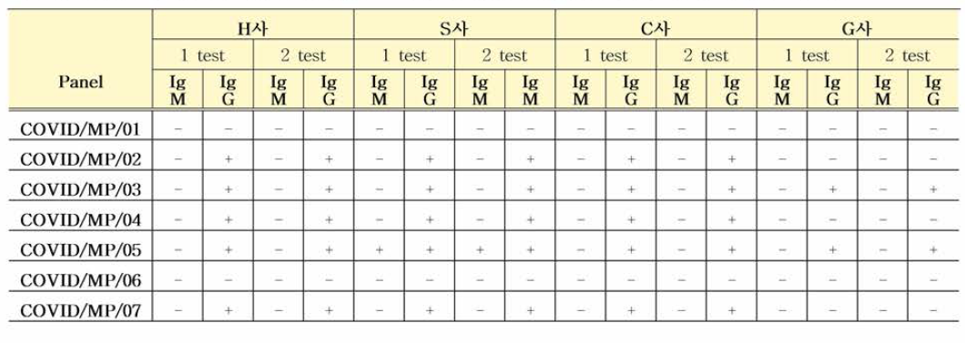 COVID19 항체 혼합농도패널 6개월차 Rapid test 안정성평가 결과