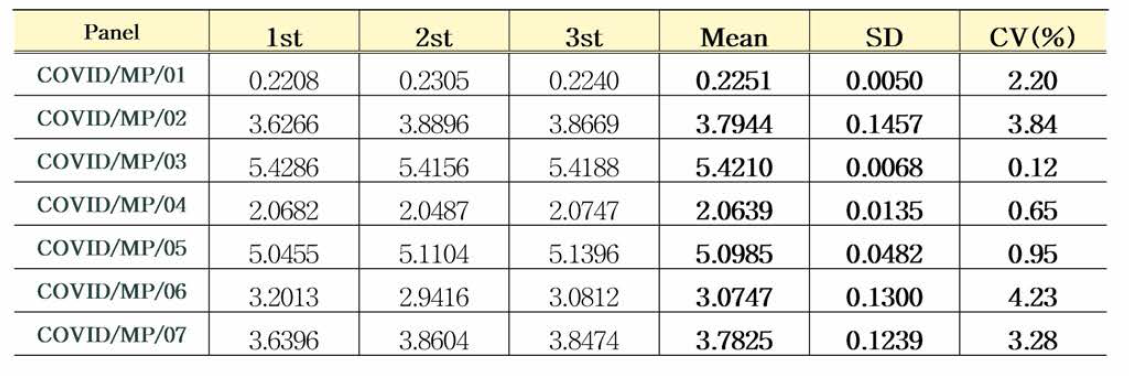 COVID19 항체 혼합농도패널 9개월 ELISA 안정성평가 결과