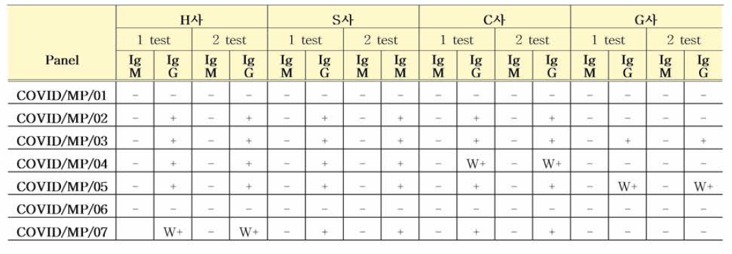 COVID19 항체 혼합농도패널 9개월차 Rapid test 안정성평가 결과