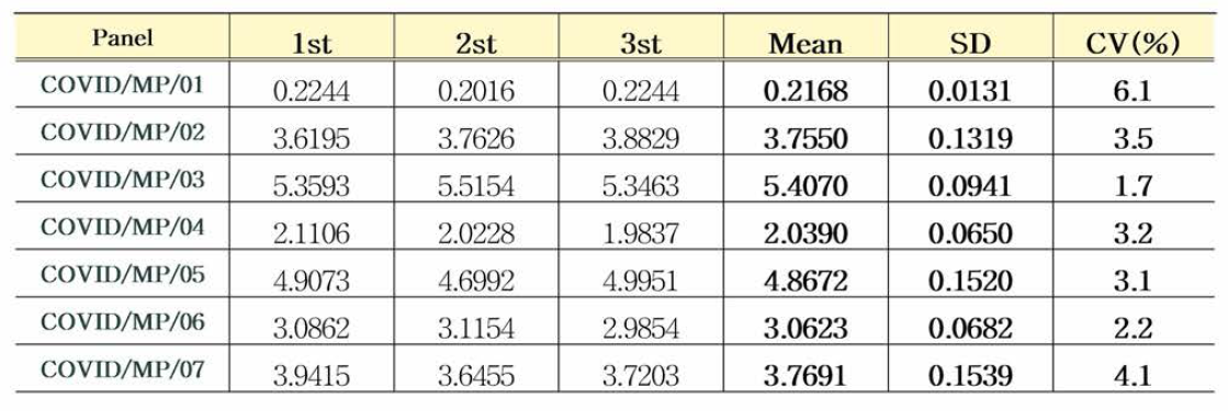 COVID19 항체 혼합농도패널 12개월 ELISA 안정성평가 결과