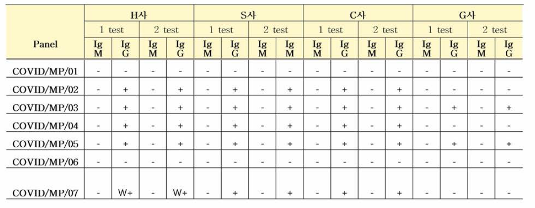 COVID19 항체 혼합농도패널 6개월차 Rapid test 안정성평가 결과