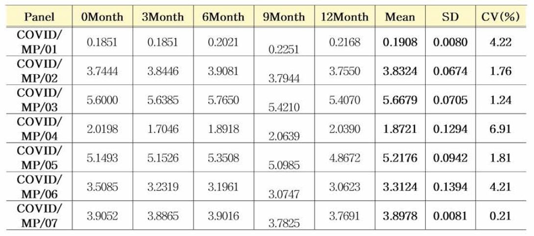 COVID19 항체 혼합농도패널 0~12개월차 ELISA 안정성평가 결과