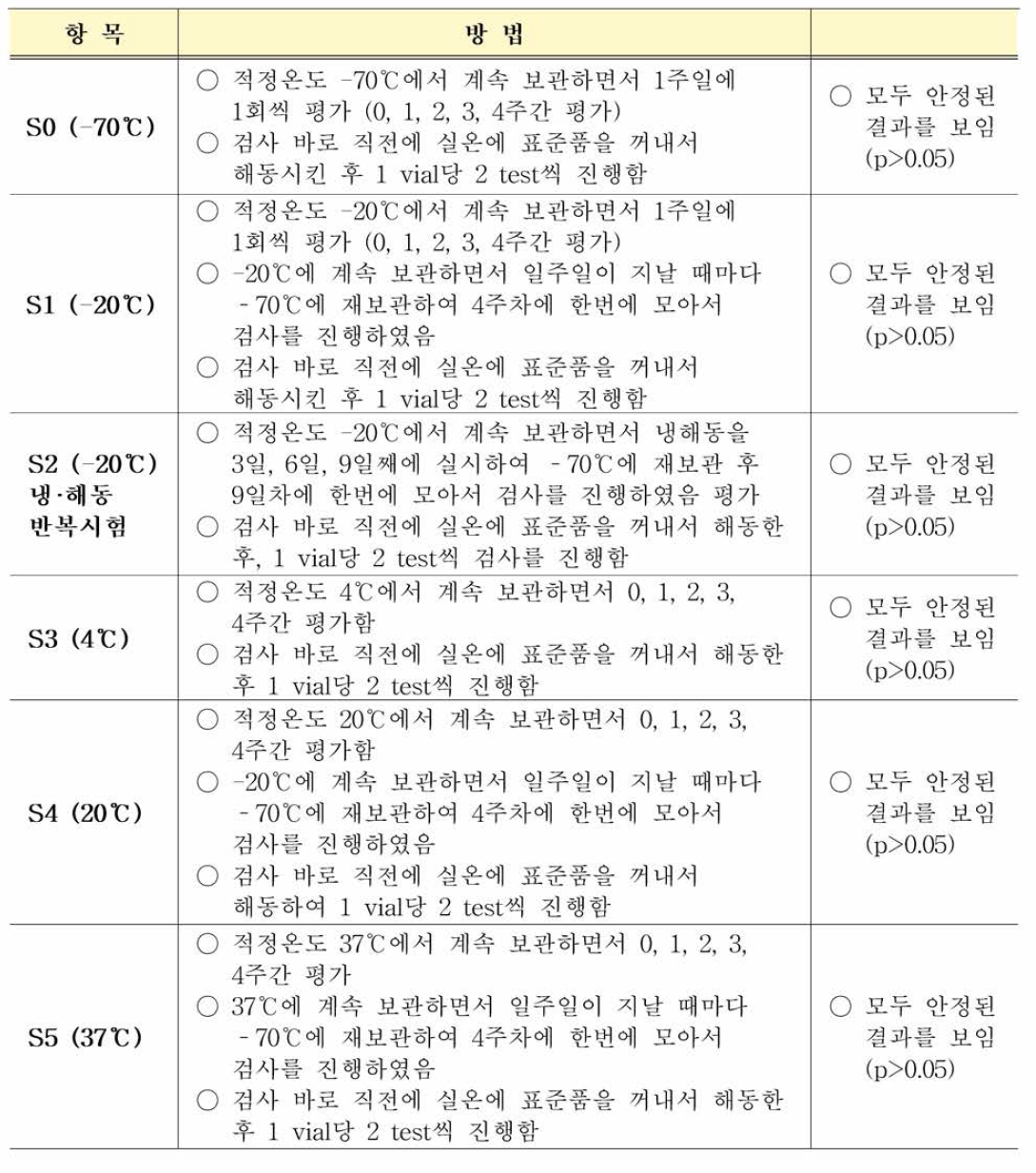 COVID19 항체 혼합농도패널 가속안정성평가 방법 및 결과