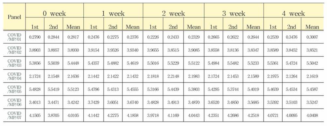 COVID19 항체 혼합농도패널 S0 가속안정성평가 결과(S/Co, Signal to Cutoff Ratio)