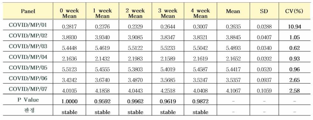 COVID/MP/01~07 패널 S0 가속안정성평가 결과 분석