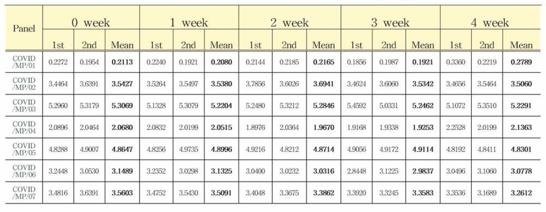 COVID19 항체 혼합농도패널 S1 가속안정성평가 결과(S/Co, Signal to Cutoff Ratio)