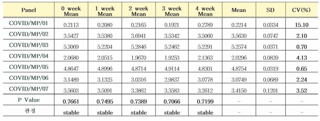 COVID/MP/01~07 패널 S1 가속안정성평가 결과 분석