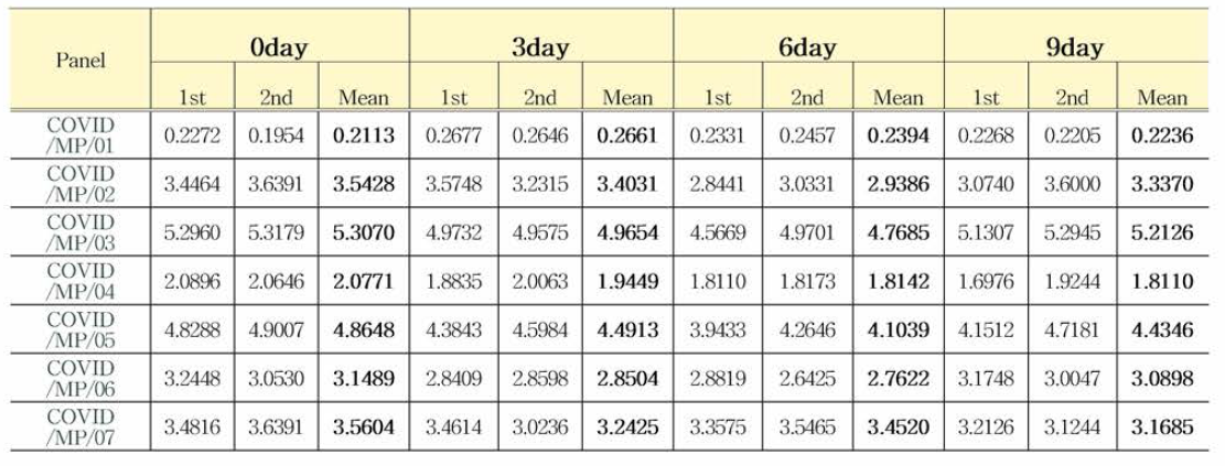 COVID19 항체 혼합농도패널 S2 냉·해동 가속안정성평가 결과(S/Co, Signal to Cutoff Ratio)