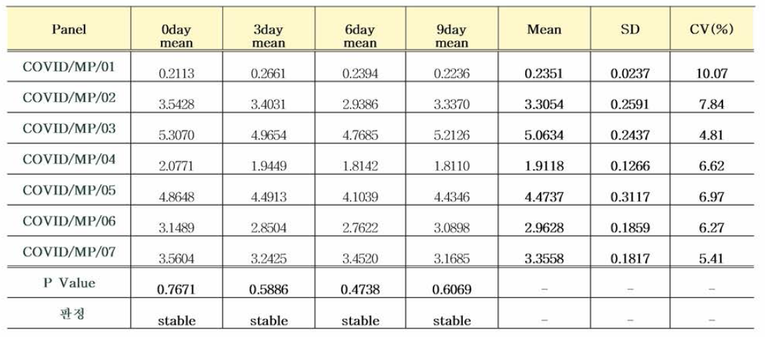 COVID/MP/0~07 S2 냉·해동 반복시험 안정성평가 결과 분석