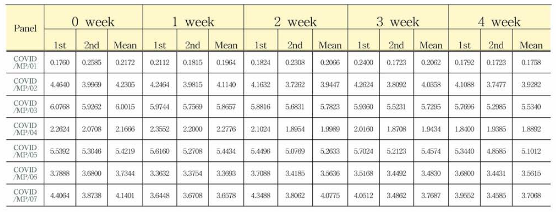 COVID19 항체 혼합농도패널 S3 가속안정성평가 결과(S/Co, Signal to Cutoff Ratio)