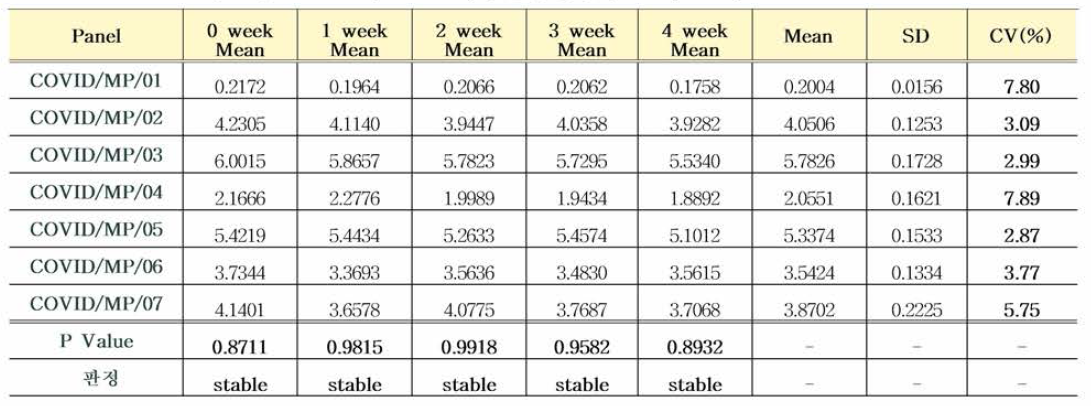 COVID/MP/0~07 패널 S3 가속안정성평가 결과 분석