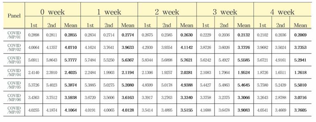 COVID19 항체 혼합농도패널 S4 가속안정성평가 결과(S/Co, Signal to Cutoff Ratio)