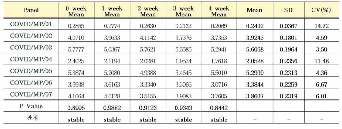 COVID/MP/01~07 패널 S3 가속안정성평가 결과 분석
