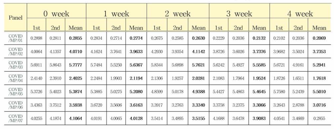 COVID19 항체 혼합농도패널 S4 가속안정성평가 결과(S/Co, Signal to Cutoff Ratio)