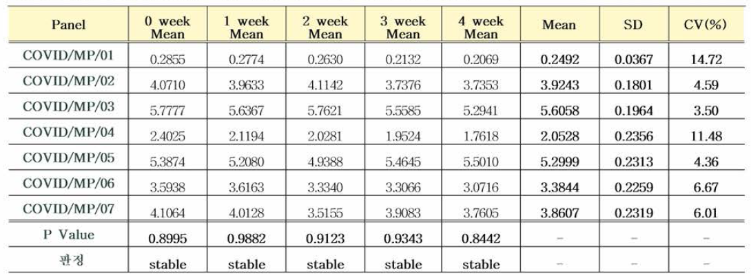 COVID/MP/01~07 패널 S4 가속안정성평가 결과 분석