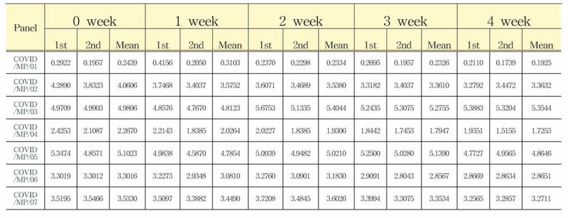 COVID19 항체 혼합농도패널 S5 가속안정성평가 결과(S/Co, Signal to Cutoff Ratio)