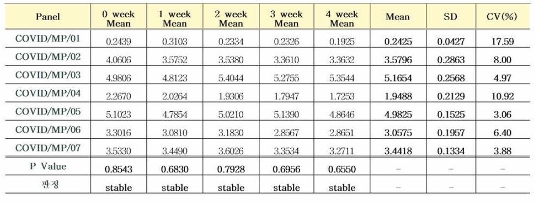 COVID/MP/01~07 패널 S5 가속안정성평가 결과 분석