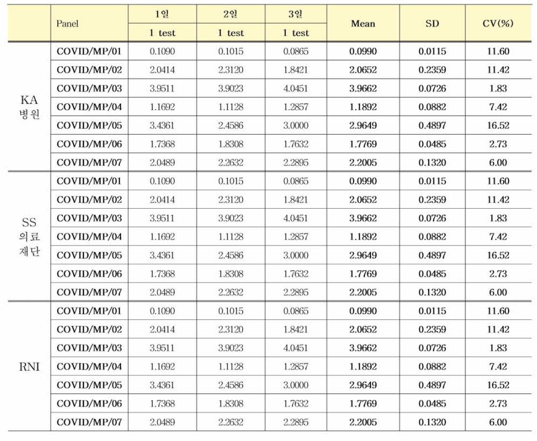 COVID 항체 혼합농도패널 다기관평가 (LG Advansure SARS-CoV-2 IgG (S, ELISA)