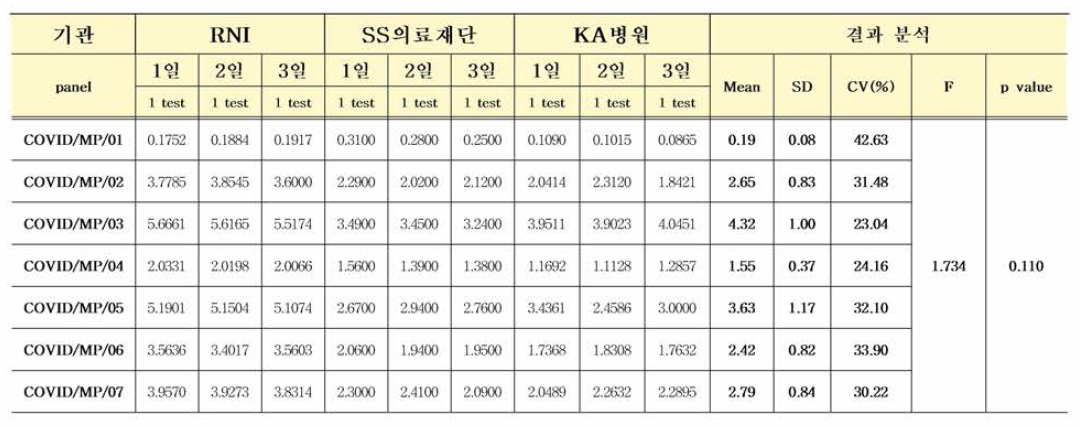 COVID 항체 혼합농도패널 다기관평가: (LG Advansure SARS-CoV-2 IgG (S, ELISA) 결과 분석