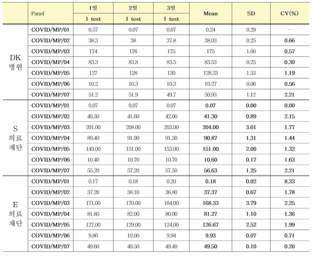 COVID 항체 혼합농도패널 다기관평가 (Roche Elecsys® Anti-SARS_CoV-2(N)