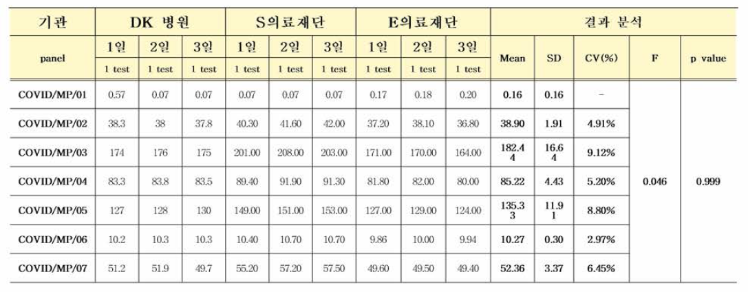 COVID 항체 혼합농도패널 다기관평가: (Roche Elecsys® Anti-SARS-CoV-2(N) 결과 분석