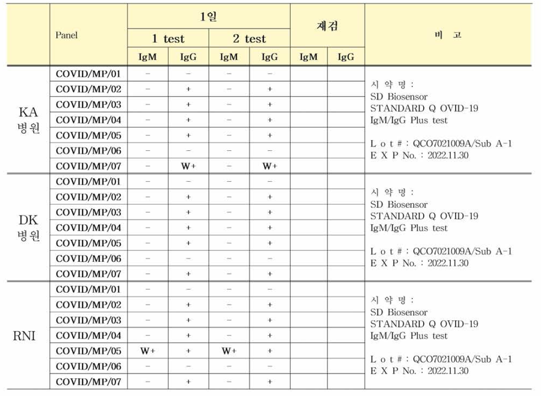 COVID 항체 혼합농도패널 다기관평가 (STANDARDTMQ COVID-19 IgM/IgG Duo)