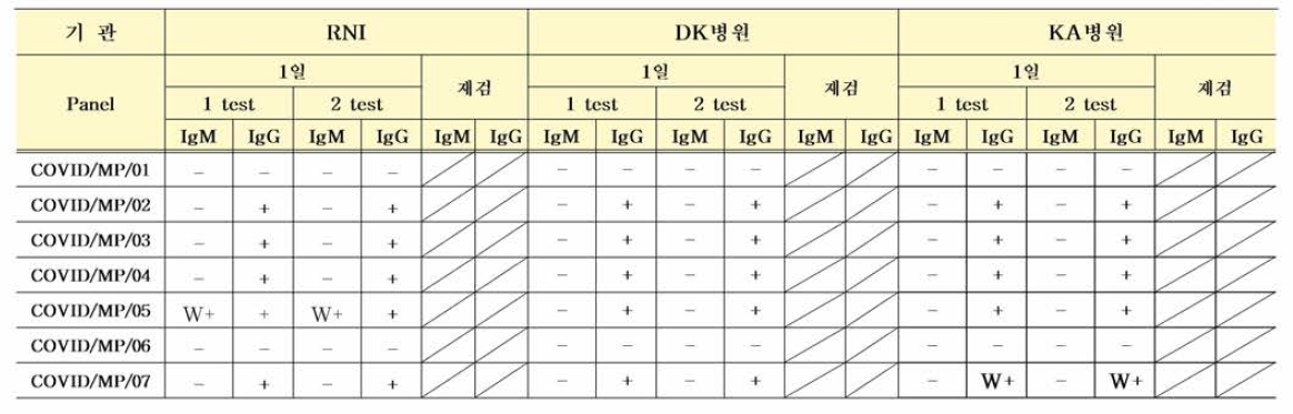 COVID 항체 혼합농도패널 다기관평가 (STANDARDTMQ COVID-19 IgM/IgG Duo) 결과 분석